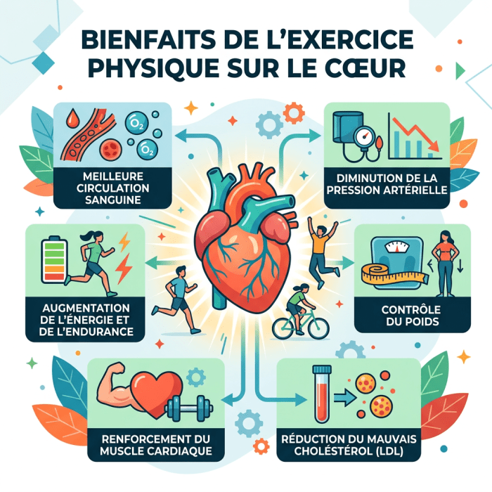 Infographic showing heart surrounded by six benefits of exercise on heart health with icons